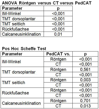 Tabelle: ONEWAY ANOWA Röntgen versus CT versus PedCAT; post Hoc Test PedCAT versus CT und Röntgen.