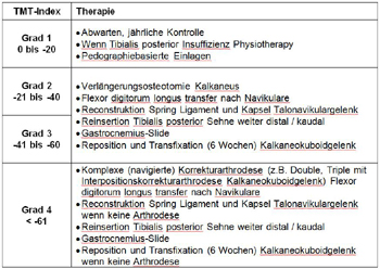 Therapiealgorithmus