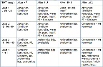 Therapiealgorithmus